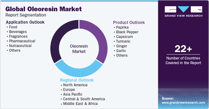 Global Oleoresin Market Report Segmentation