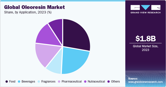 Global oleoresin market share, by application, 2018 (%)