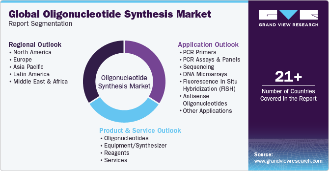 Global Oligonucleotide Synthesis Market Report Segmentation