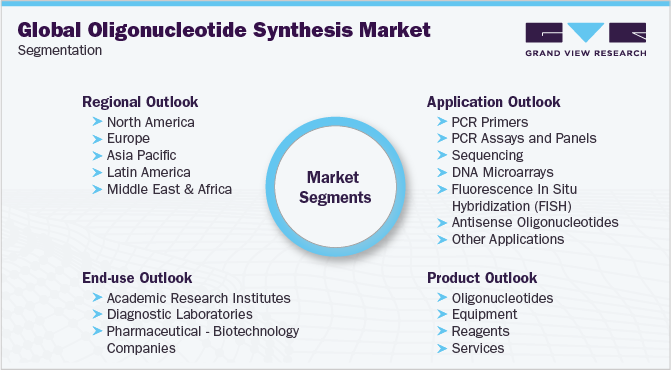 Global Oligonucleotide Synthesis Market Segmentation