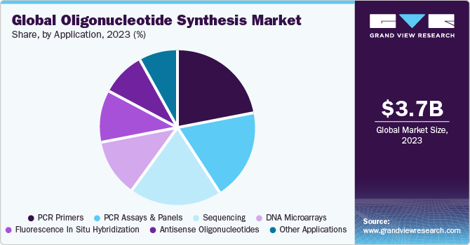 Global Oligonucleotide Synthesis market share and size, 2023