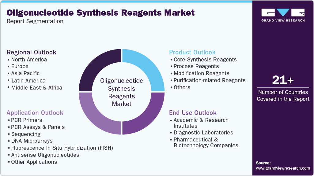 Global Oligonucleotide Synthesis Reagents Market Report Segmentation
