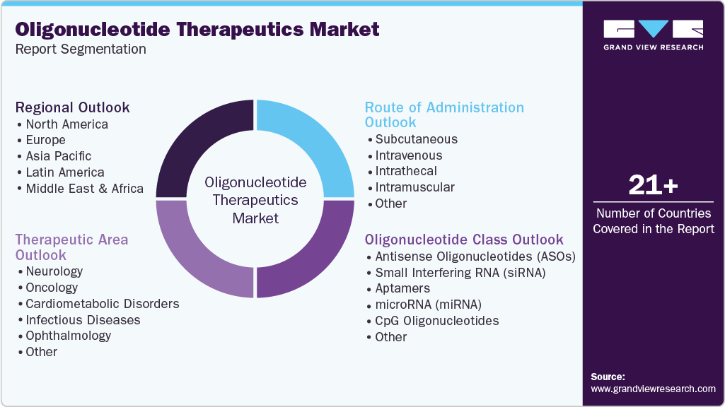 Global Oligonucleotide Therapeutics Market Report Segmentation