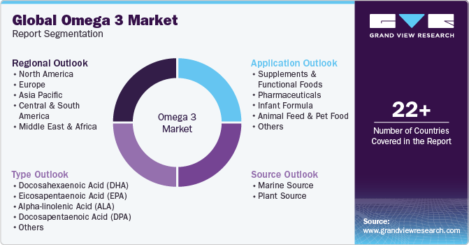 Global Omega 3 Market Report Segmentation