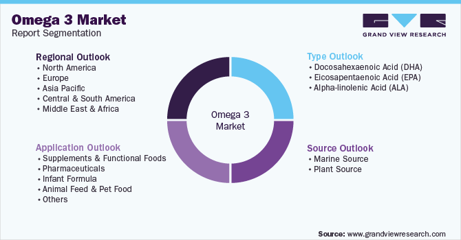 Global Omega 3 Market Segmentation