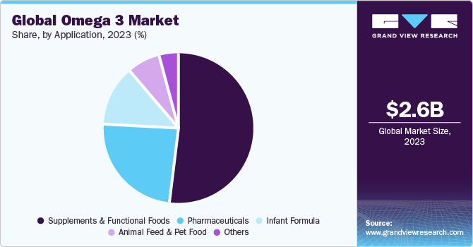 Global omega 3 market share, by source, 2019 (%)