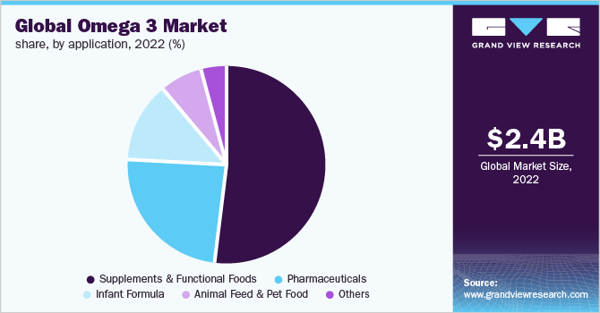  Global omega 3 market share, by application, 2022 (%)