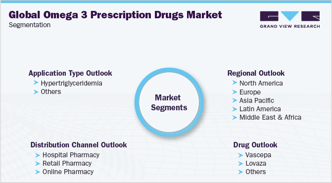 Global Omega 3 Prescription Drugs Market Segmentation