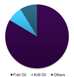 Global omega 3 supplement market share, by source, 2016 (%)