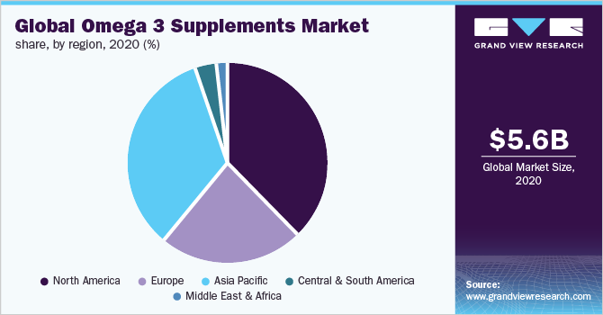 Global omega 3 supplements market share, by region, 2020 (%)