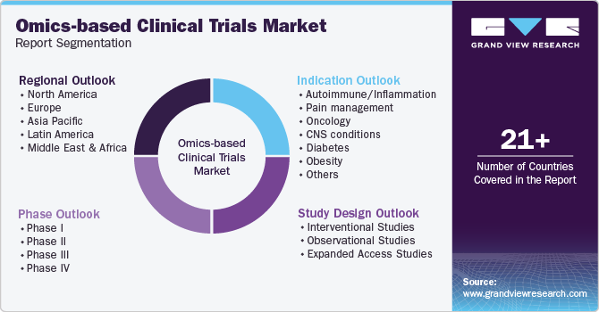 Global Omics-based Clinical Trials Market Report Segmentation