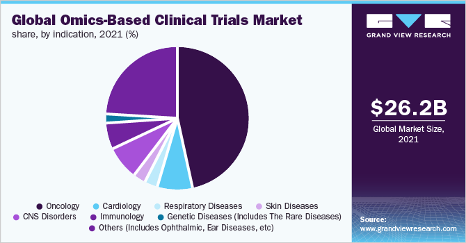 Global omics-based clinical trials market share, by indication, 2021 (%)