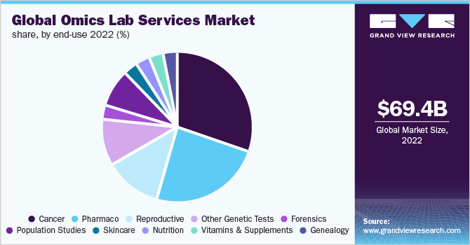 Global Omics Lab Services Market Share, By End-Use, 2022 (%)
