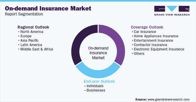 Global On-demand Insurance Market Report Segmentation