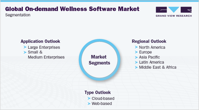 Global On-demand Wellness Software Market Segmentation