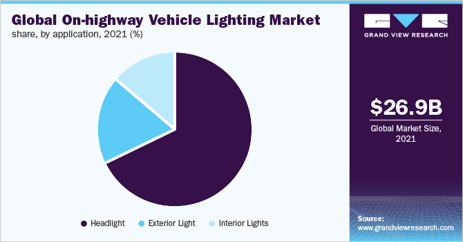 Global on-highway vehicle lighting market share, by vehicle type, 2017 (%)