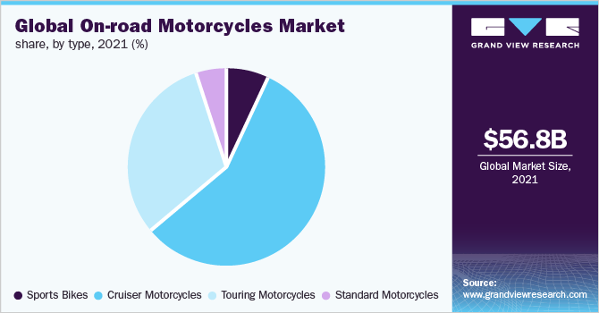 Global on-road motorcycles market share, by type, 2021 (%)