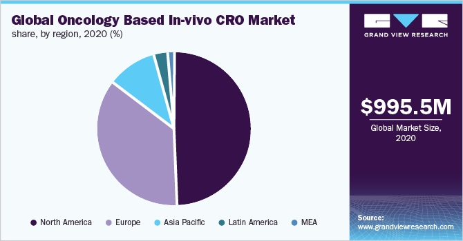 Global oncology based in-vivo CRO market share, by region, 2020 (%)