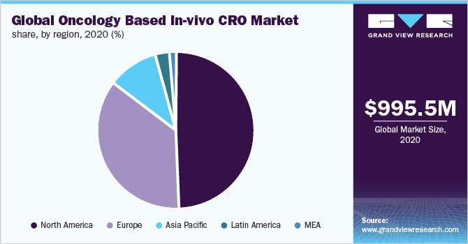 Global oncology based in-vivo CRO market, by model, 2016 (%)