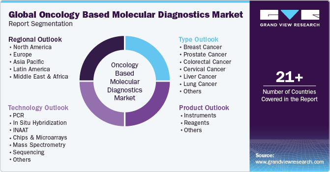 Global oncology based molecular diagnostics Market Report Segmentation