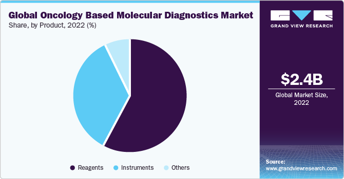 Global oncology based molecular diagnostics Market share and size, 2022