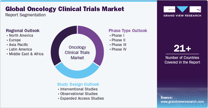 Global oncology clinical trials Market Report Segmentation
