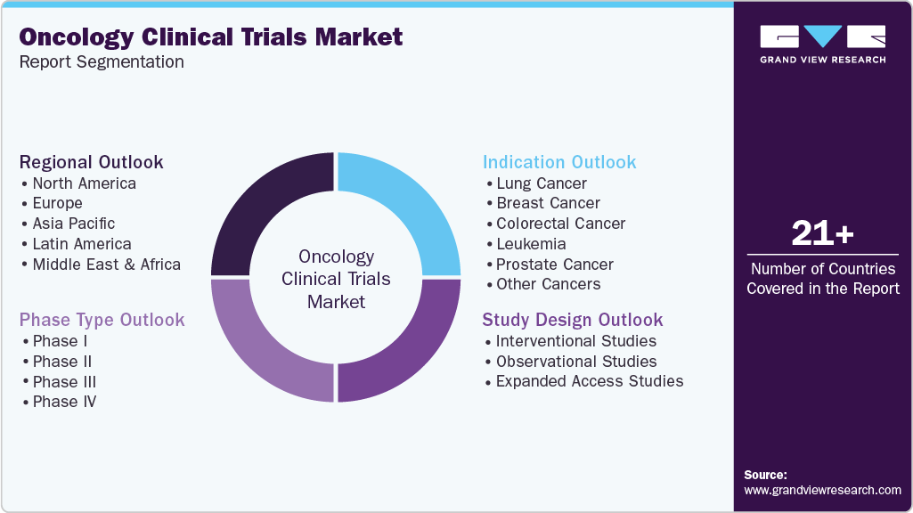Global Oncology Clinical Trials Market Report Segmentation