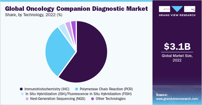 Global Oncology Companion Diagnostic Market share and size, 2022