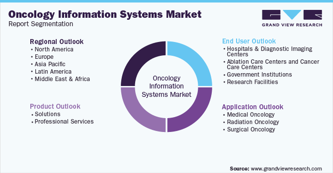 Global Oncology Information Systems Market Segmentation