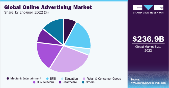 Global Online Advertising Market share and size, 2022