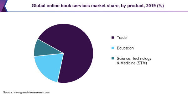 Global online book services market share, by product, 2019 (%)