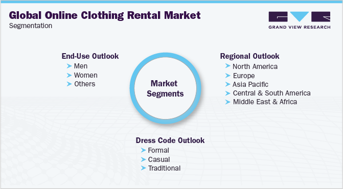 Global Online Clothing Rental Market Segmentation