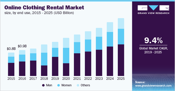 Online Clothing Rental Market size, by end use