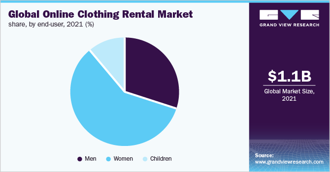  Global Online Clothing Rental Market Share, By End-User, 2021 (%)