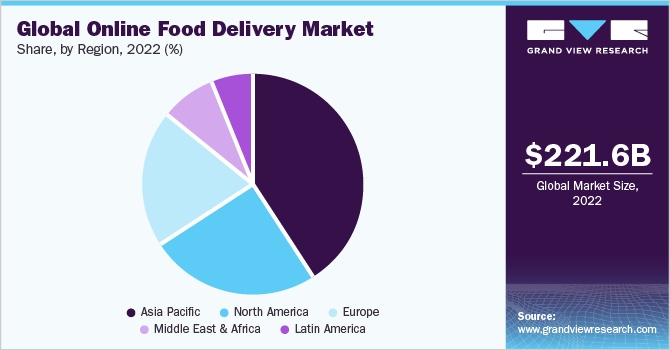Global online food delivery market share, by type, 2021 (%) 