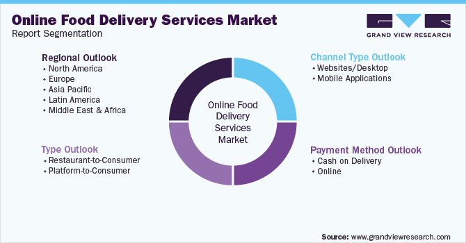 Global Online Food Delivery Services Market Segmentation