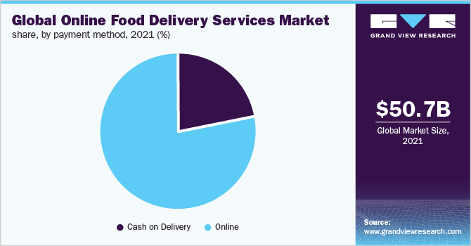 Global online food delivery services market share, by payment method, 2021 (%)