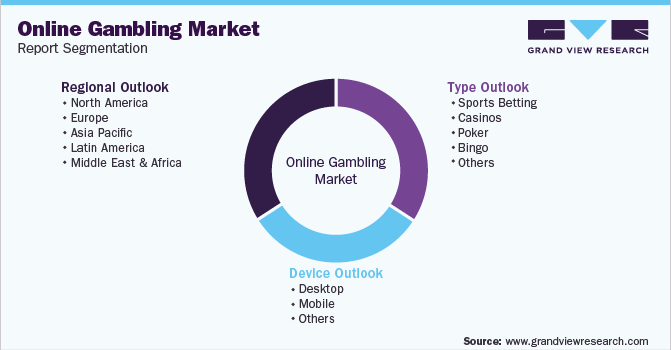 Global Online Gambling Market Report Segmentation