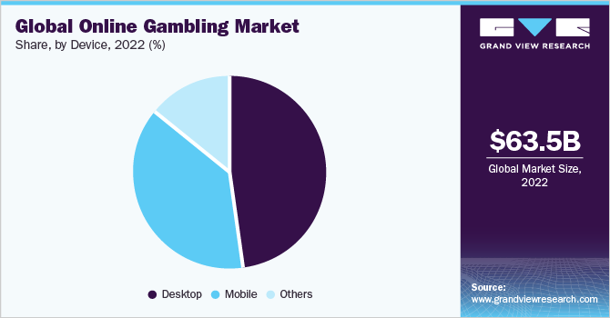  Global online gambling market share, by device, 2022 (%)