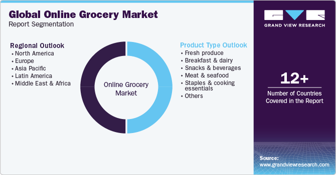 Global Online Grocery Market  Report Segmentation