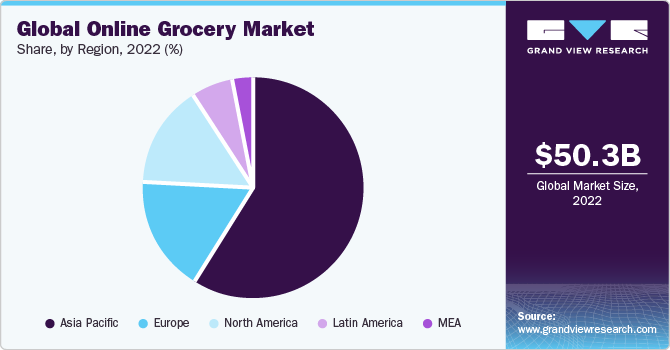 Global Online Grocery Market share and size, 2022