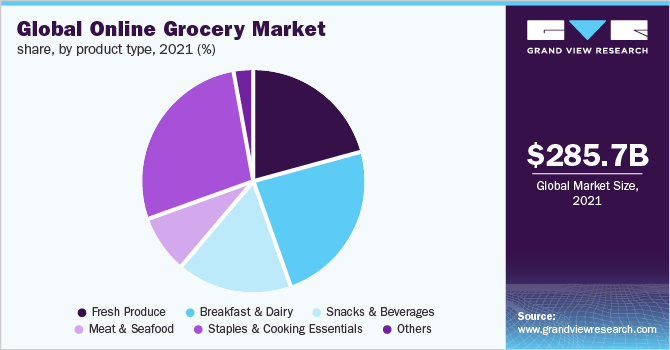 Global online grocery market share, by product type, 2021 (%)