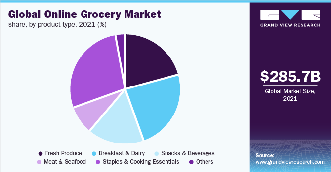 Global online grocery market share, by product, 2019 (%)