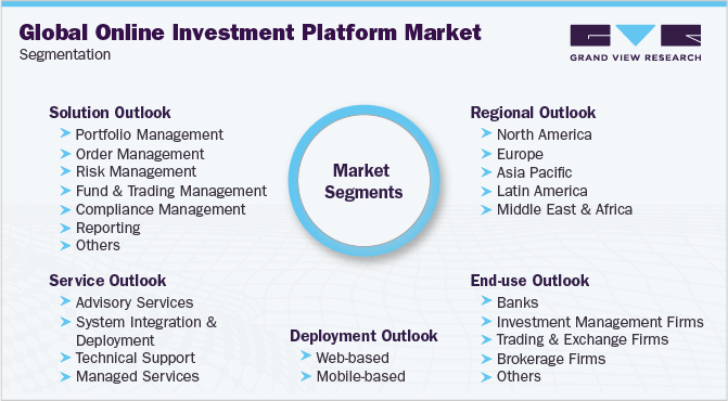 Global Online Investment Platform Market Segmentation