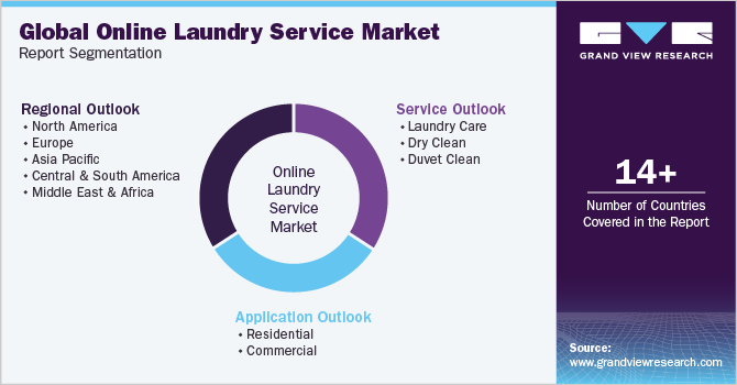 Global Online Laundry Service Market Report Segmentation