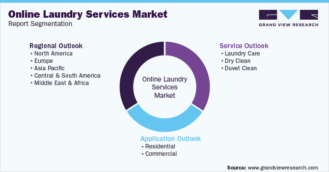 global Online Laundry Services Market Segmentation