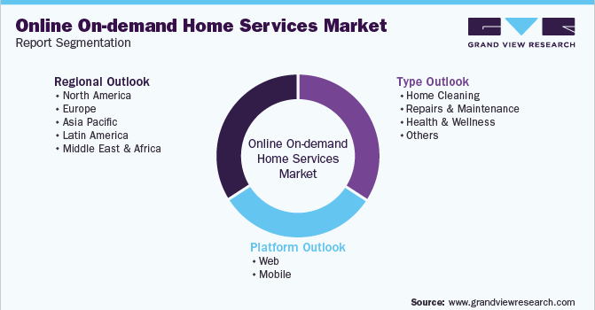 Global Online On-demand Home Services Market Segmentation