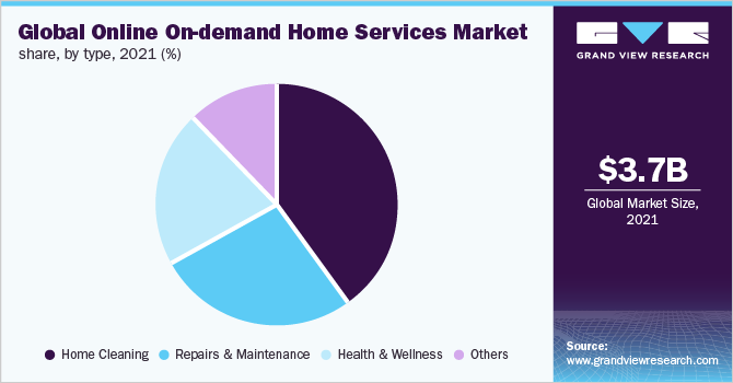 Global online on-demand home services market share, by type, 2021 (%)