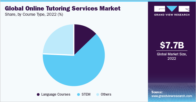 Global online tutoring services market share, by course type, 2022 (%)