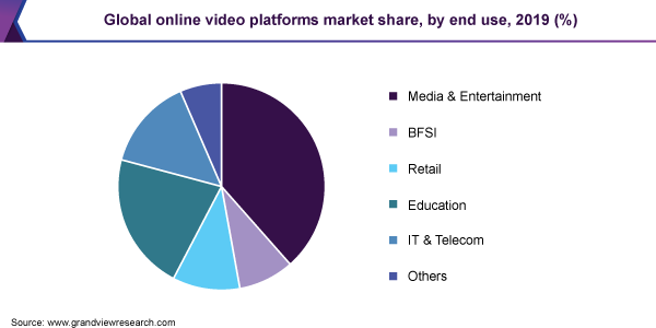 Online Video Platforms Market size